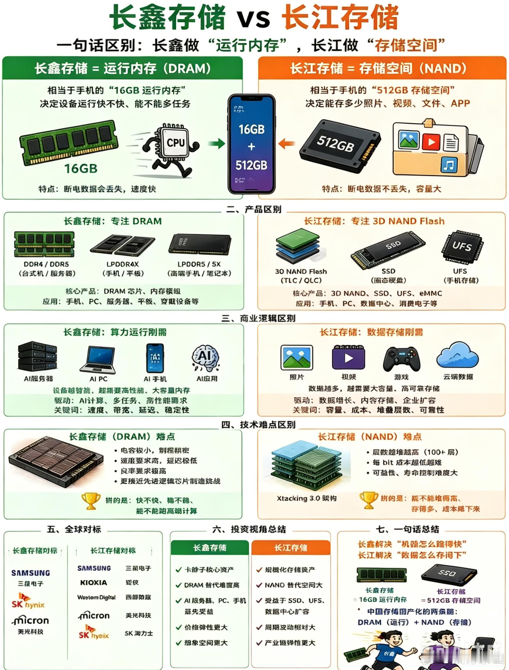 一图读懂：长鑫存储 vs 长江存储 