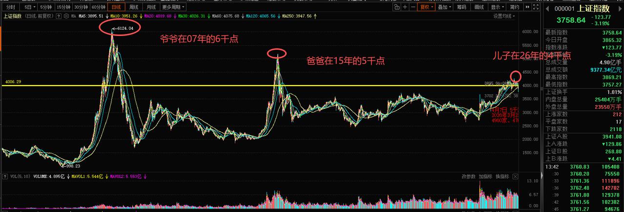 爷爷在2007年的6千点套牢
爸爸在2015年的5千点套牢
儿子在2026年的4