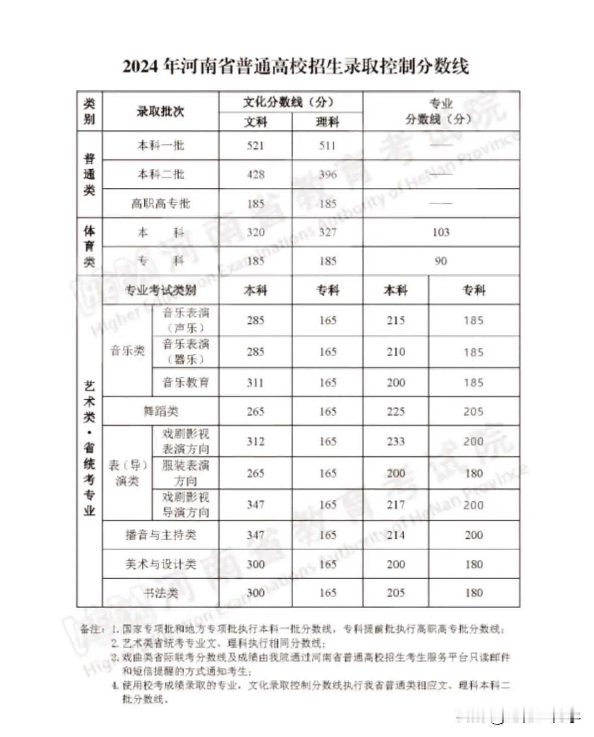 2024河南高考录取控制分数线#河南高考出分了#