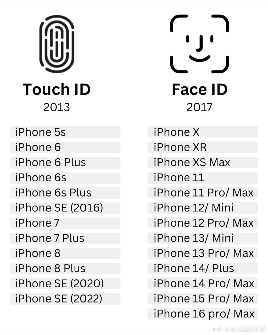 Touch ID  和  Face ID  大家感觉哪个更好用？ ​​​