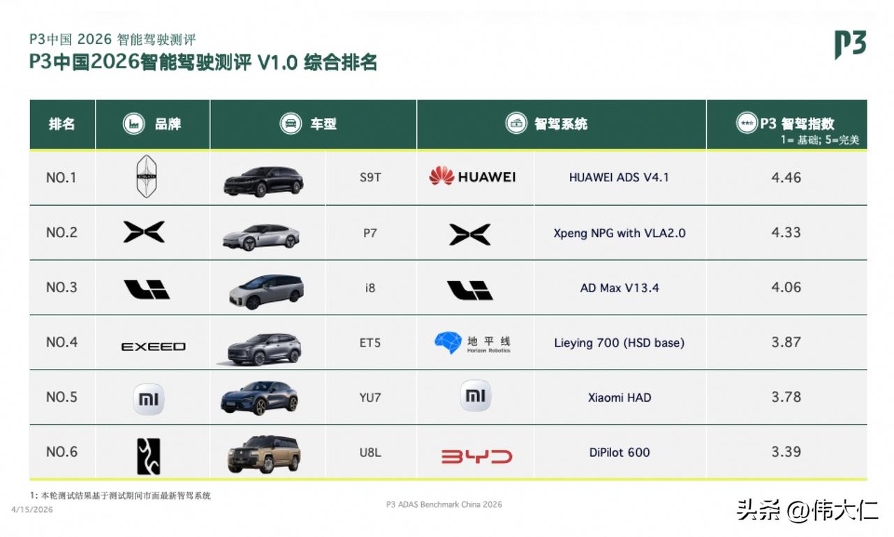 一、核心测评结果：国产三强领跑，华为三连冠
综合排名：
华为乾崑智驾ADS V4