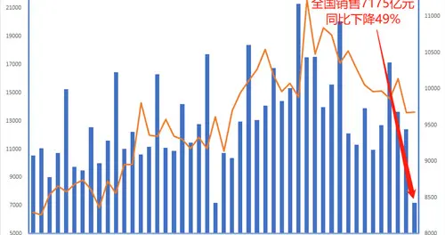 济宁|全国新房价格重回两年前，哈尔滨、太原领跌，郑州和昆明还在降价