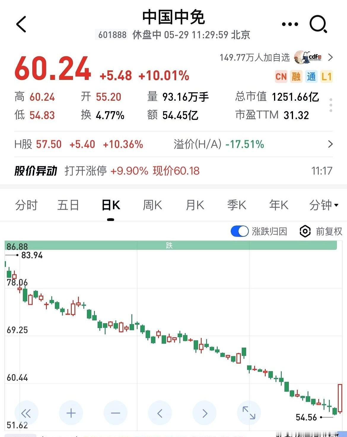 中国中免跌到55块，很多人一看就想划走，但这票真不能只看脸色。
从403一路掉下