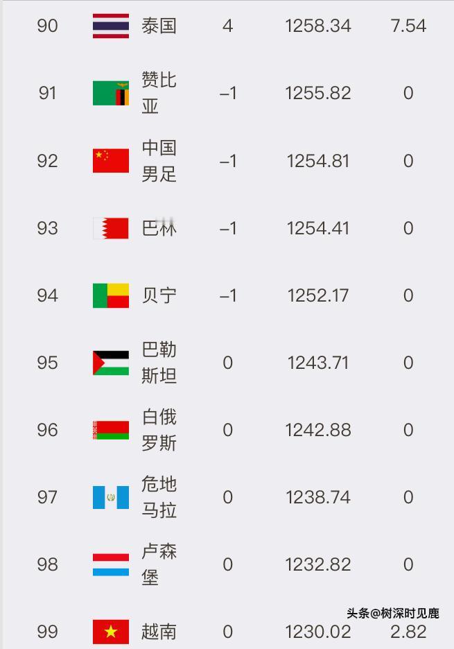 无意间翻到了国足在FIFA中的排名，多多少少有点儿让我感到无语了……。
在全世界