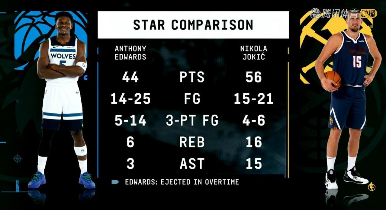 今天森林狼真是“成也萧何败萧何”！
没有爱德华兹第四节最后那个绝平三分，森林狼也
