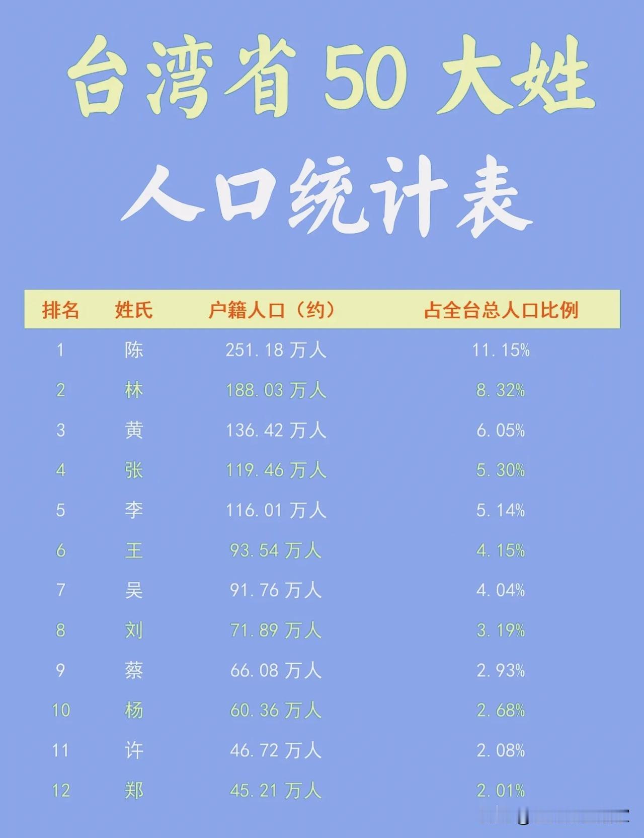 台湾省50大姓氏榜单曝光，“陈林半天下”藏着血脉渊源！
 
一份台湾省最新的户籍
