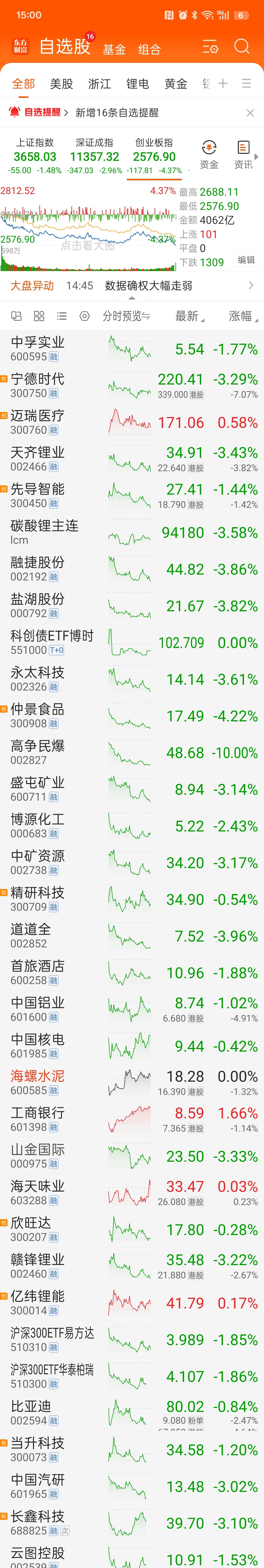 天天这样收盘新低，挤牙膏微托不举有何意义？！ ​​​等美股大跌然后嫁祸于白头鹰吗