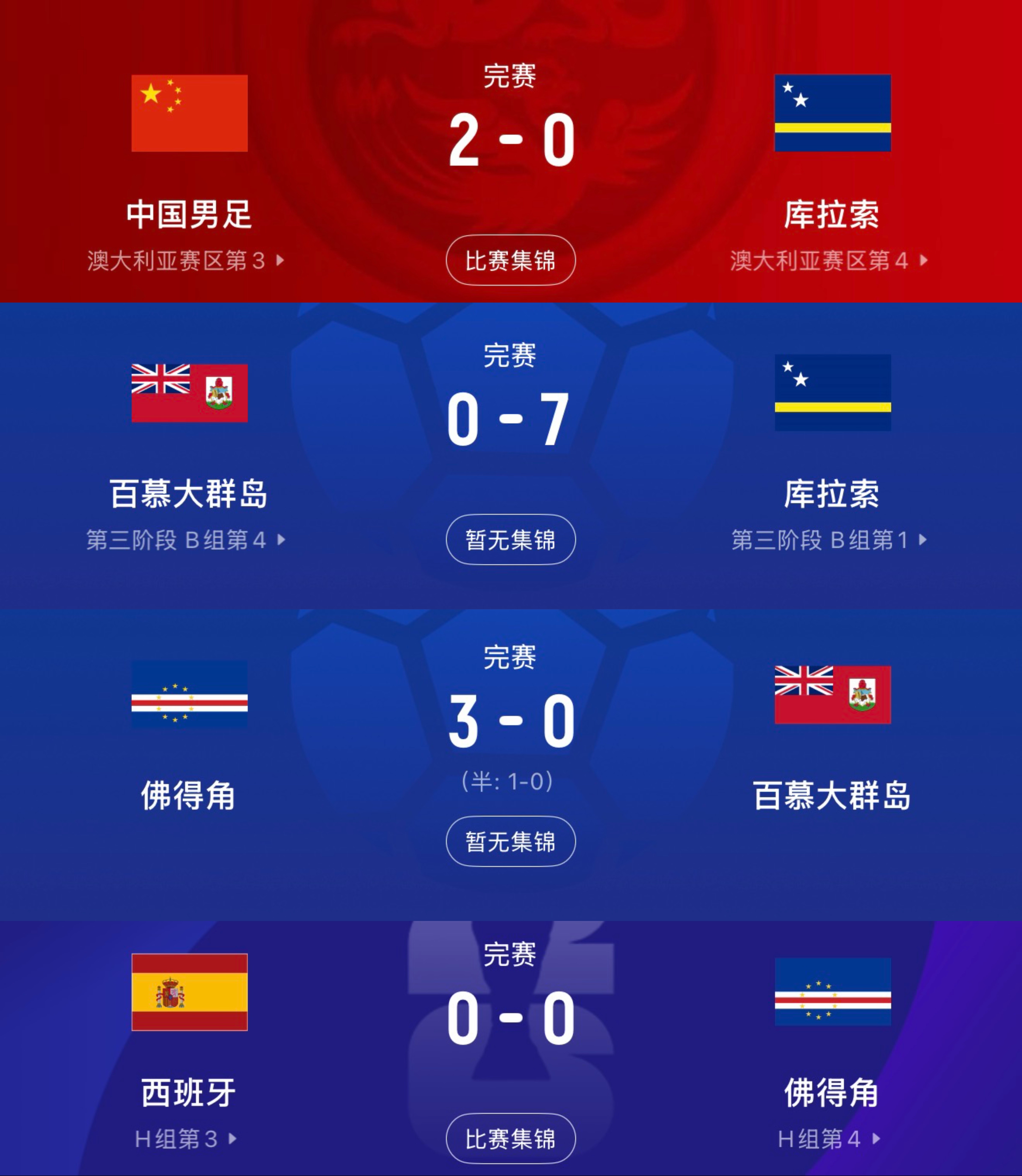 问：国足_比_西班牙？已知👇国足2比0库拉索百慕大群岛0比7库拉索佛得角3比0