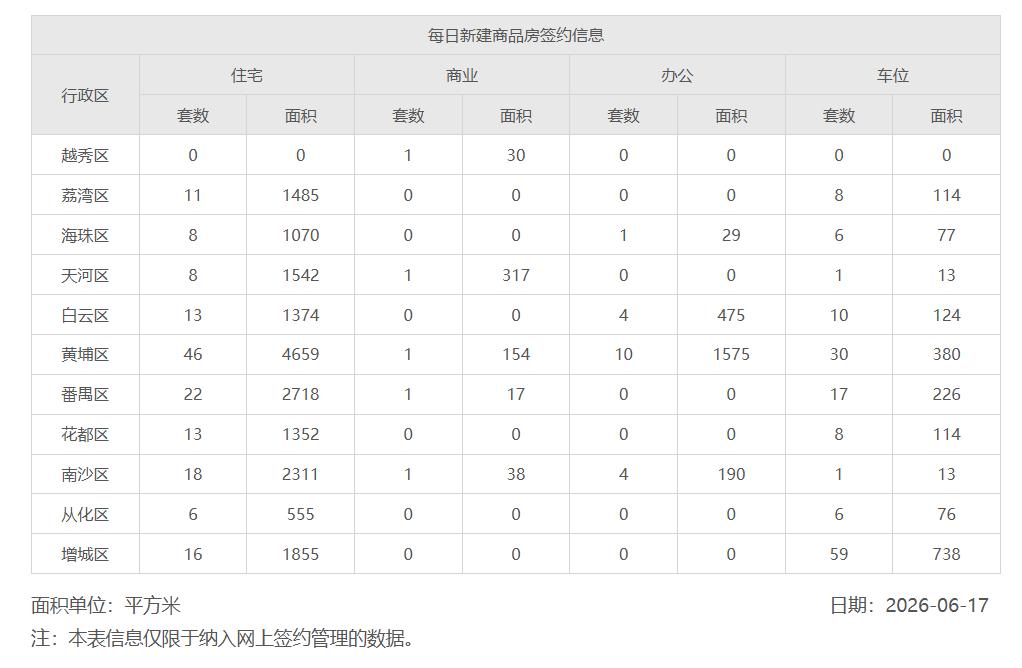 2026年6月17日，星期一，广州市icon新房住宅日网签量161套
2026年