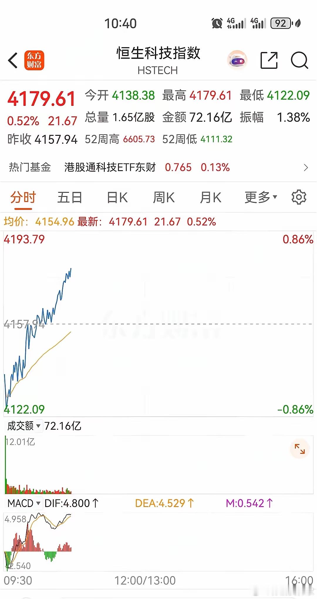 港股低开后直线跳水，探底后回升，走出深V行情 ，看来今天有望收涨！而同期开市交易