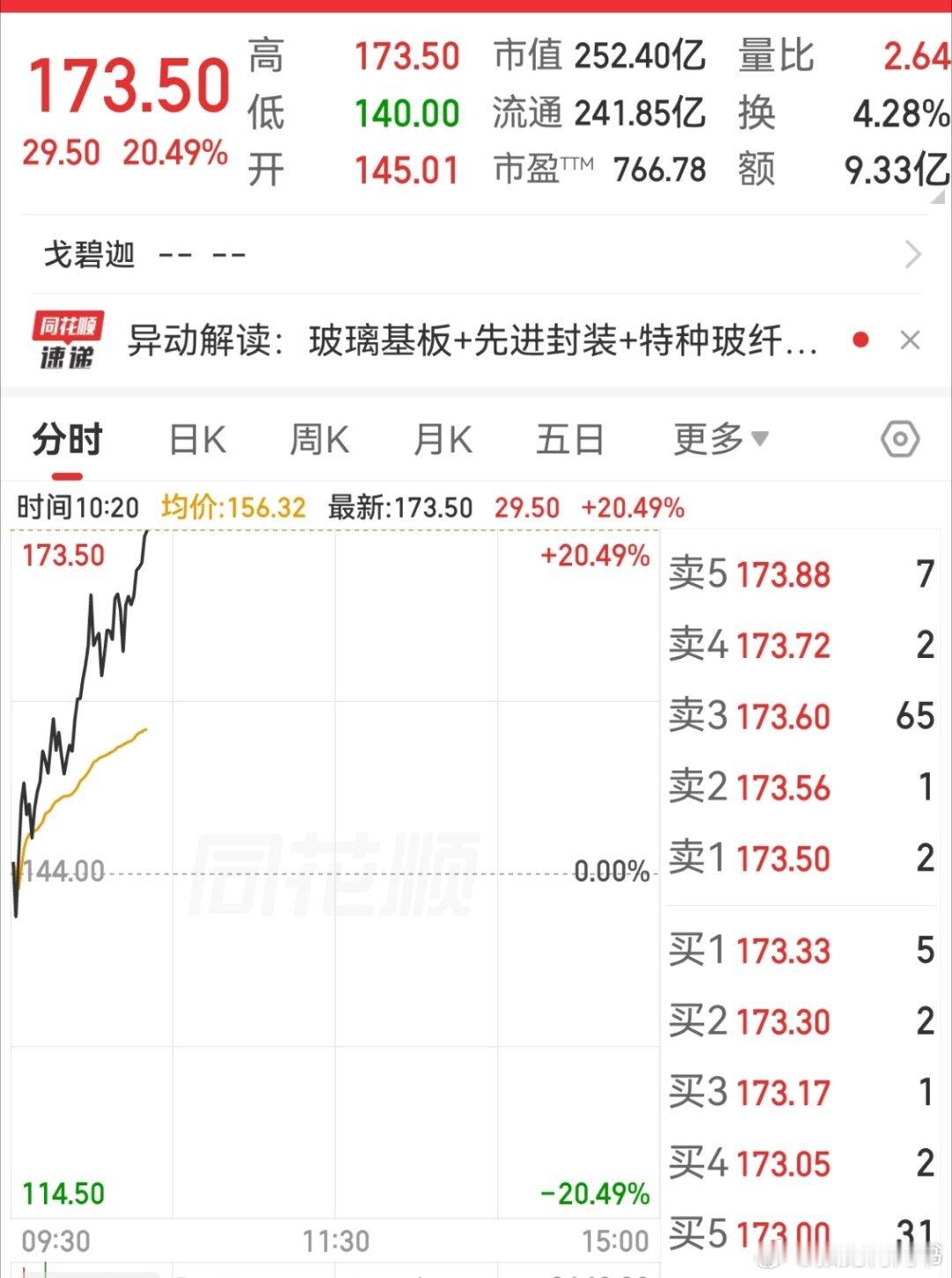 涨停才10个点，账户日收益怎么超10％的呢？看看我们玻璃基板天天20几个点，你受