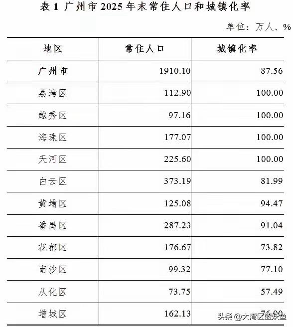 🎈没想到吧，2025年广州常住人口又增加了，足足有12.3万呢！其中黄埔区就增