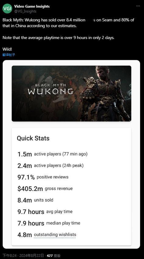 【#黑神话悟空总收入超4亿美元# ，Steam销量已破840万份】 据Video