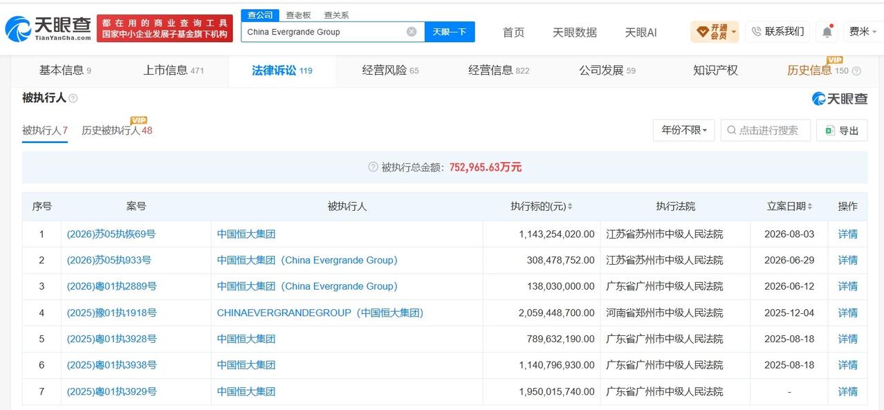 【中国恒大等被恢复执行11.7亿】
天眼查App显示，近日，中国恒大集团等新增一