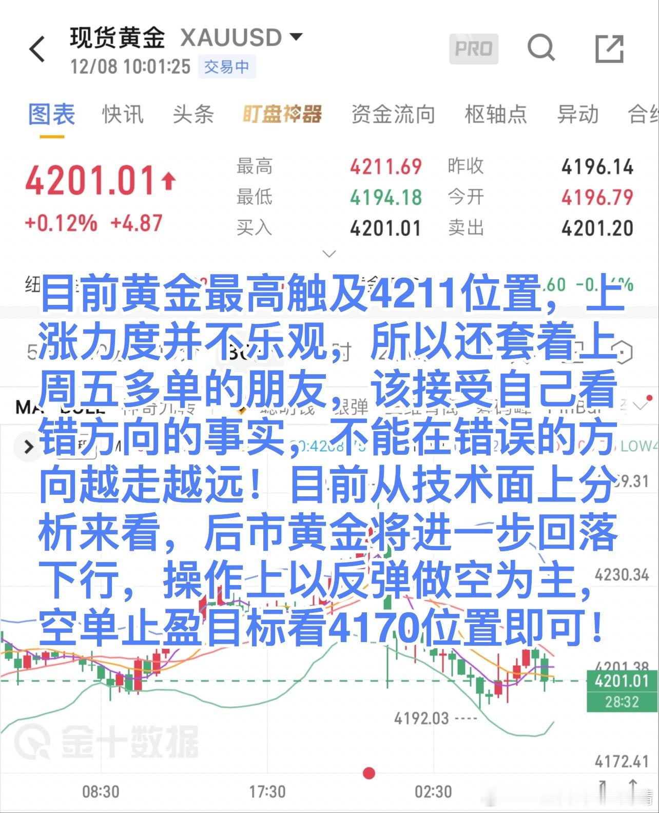 黄金  目前黄金最高触及4211位置，上涨力度并不乐观，所以还套着上周五多单的朋
