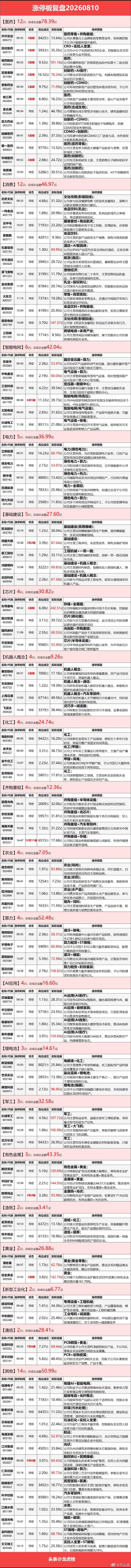 8月10日涨停复盘：有色金属板块走高，贵金属、有色·钨方向领涨，医药、军工、电网