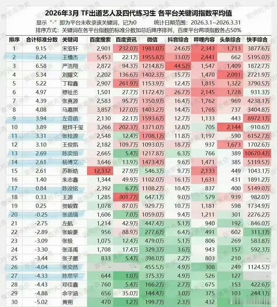 宋亚轩连续四个月各平台数据牛就一个字、我只说一次。 