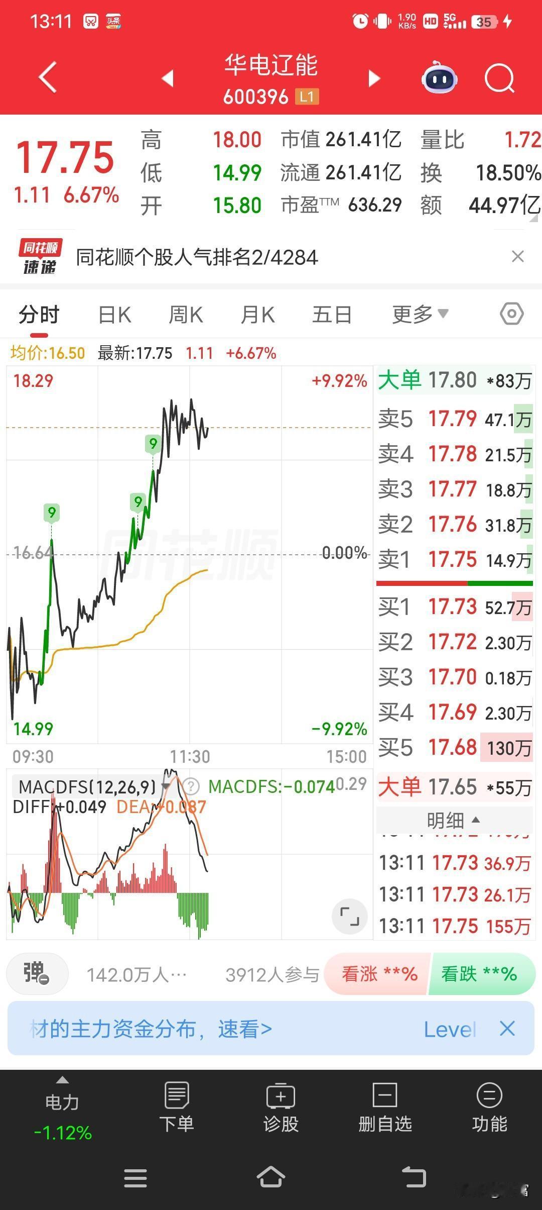 华电辽宁这走势简直太猛了，最新价17.75，势头依然强劲。从公告来看，它在202