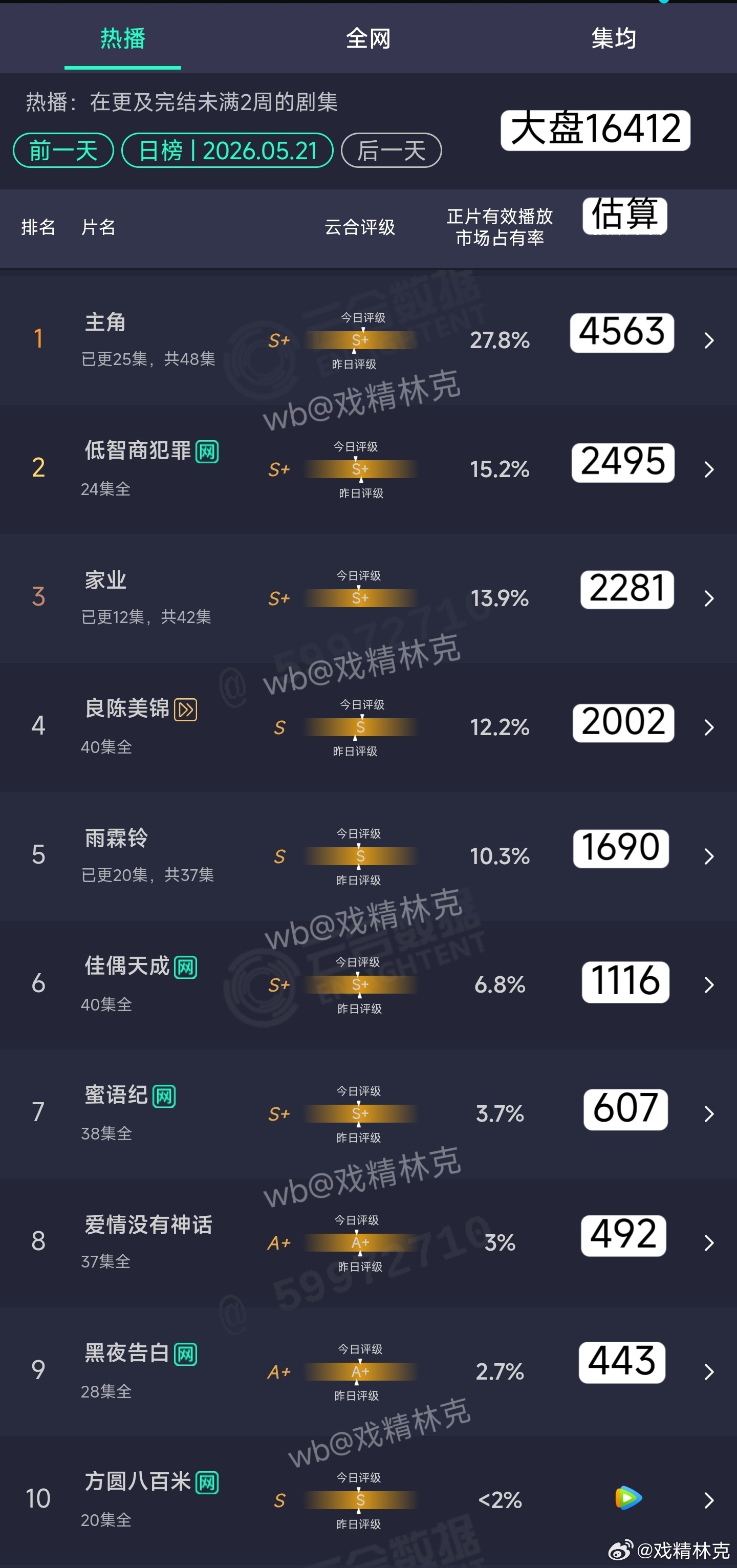 5.21云合估算：主角4563万家业2281万 