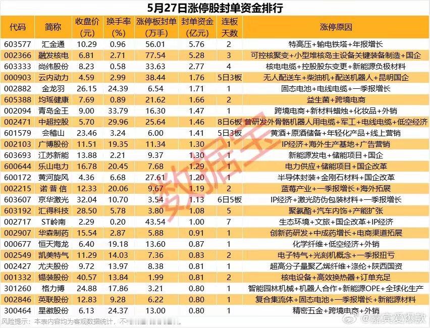 揭秘涨停 | 一字涨停，超5亿资金追捧核电龙头股。今日（5月27日）A股市场收盘