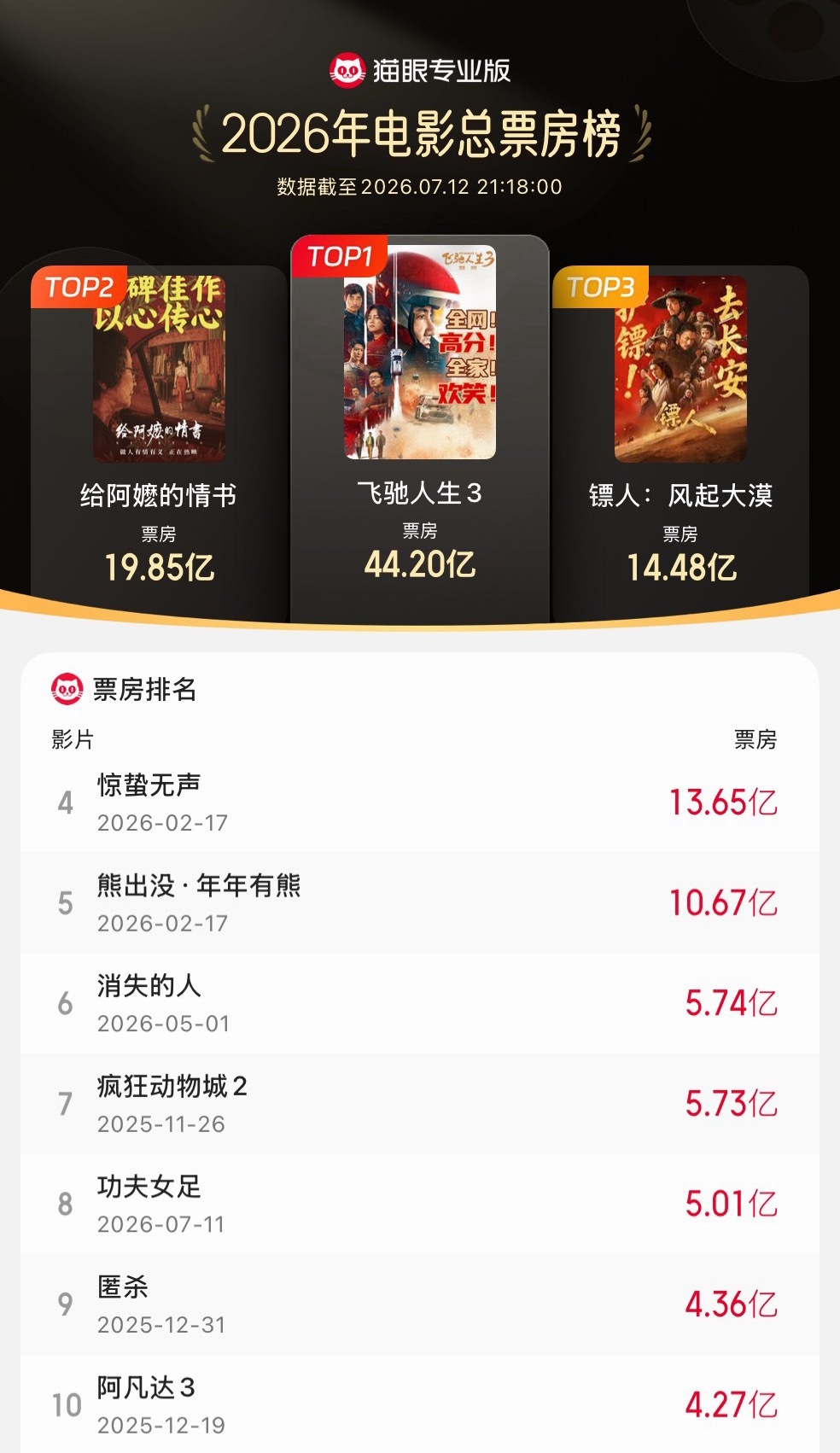 电影《功夫女足》上映第二天已经来到了2026年电影总票房榜单第八名，明天应该就是
