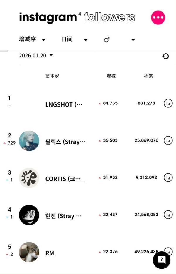 李龙馥动不动ins涨粉数上升七百多名闹麻了 能不能像黄铉辰一样一直在前面 