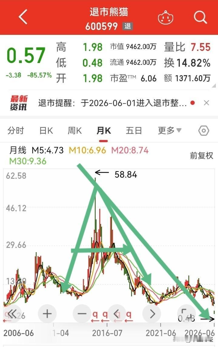 A杀！历史上有多疯狂，有多妖，如今跌起来就有多惨烈！从58元跌至0.57元，这只