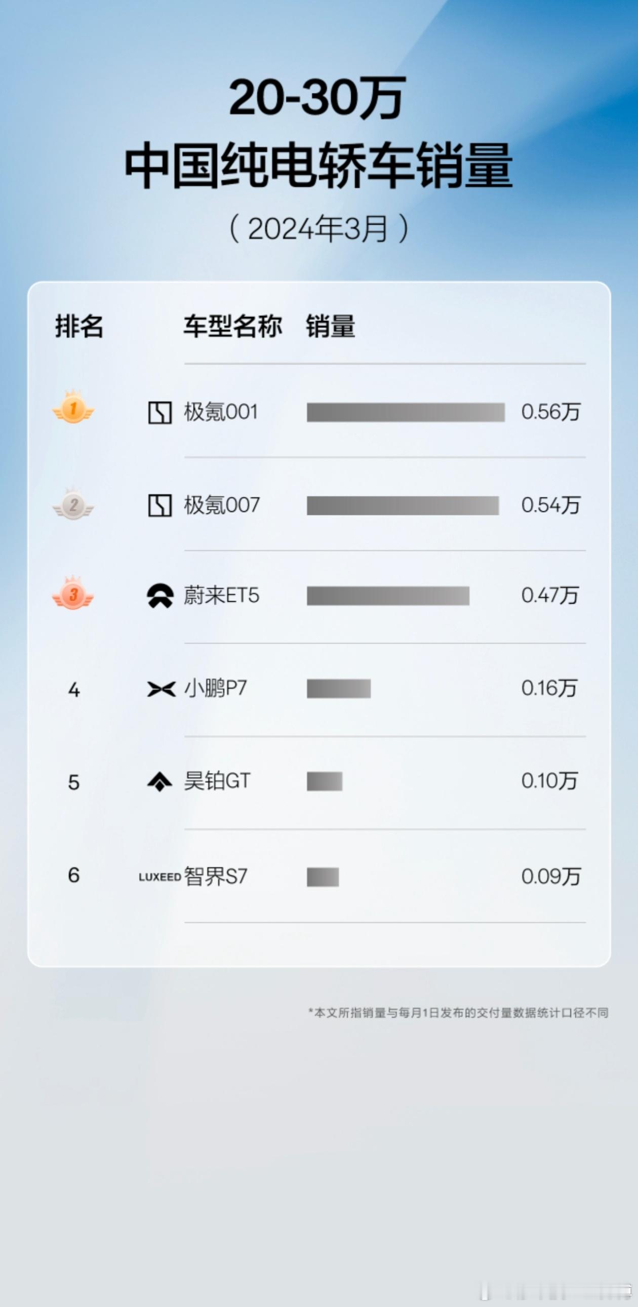 极氪007、001的定价真的狠，我看了眼销量，上个月，极氪两台车霸占了20-30