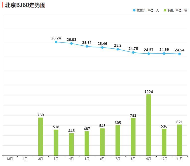 北京越野是一个专注SUV市场的品牌，虽然它的BJ40、BJ80等车型曾经拥有很高