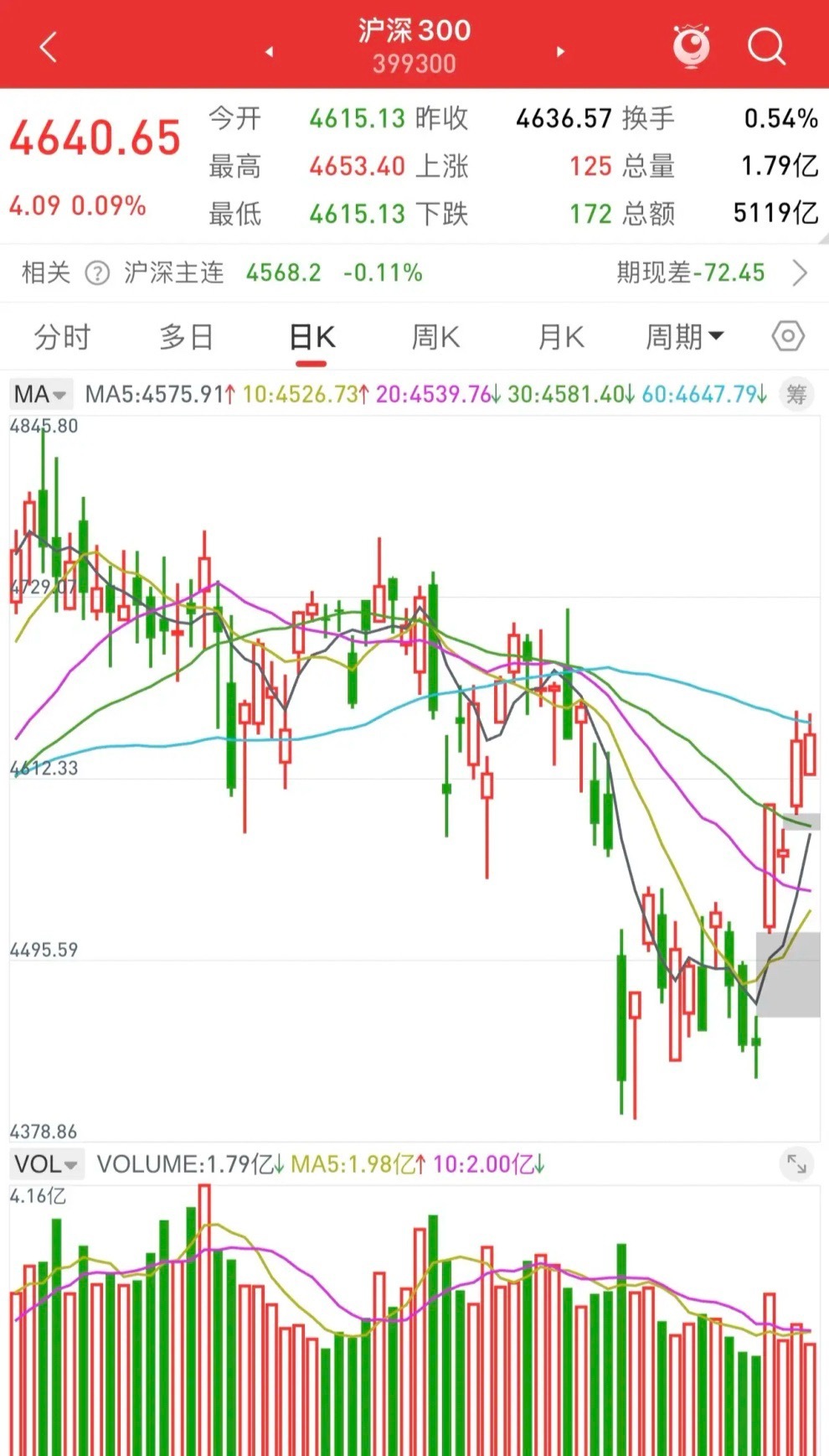 沪深300滞涨了，周五又到股指交易日，还是要小心沪深300回补下方小缺口。一旦它