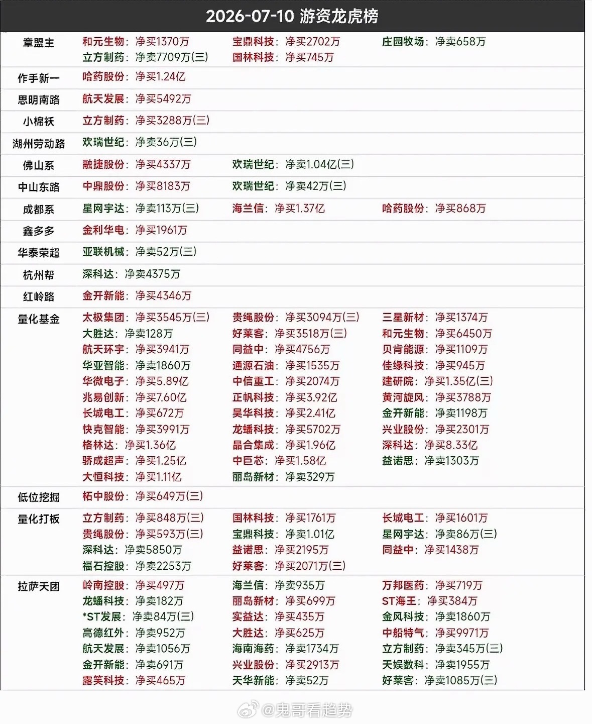 2026-07-10投资龙虎榜分析2026年7月10日的投资龙虎榜看点不少。融捷