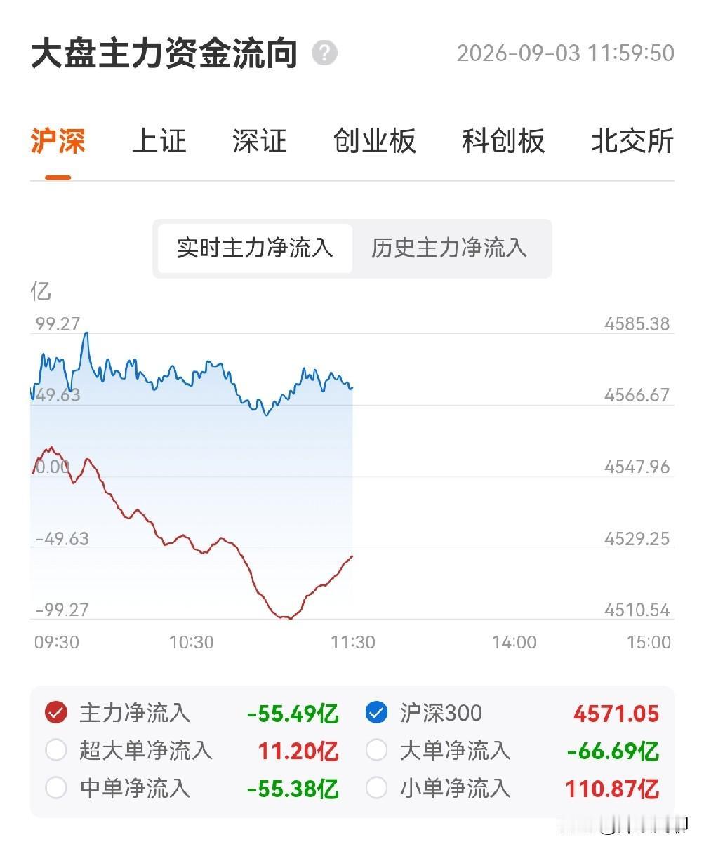 今天(9月3日)上午是“高开震荡、缩量磨底”的走势：

上证涨0.43%收395