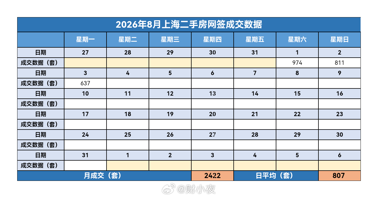 财小夜早报【08月04日 早上好】昨天上海二手房成交637套，8月累计2422套