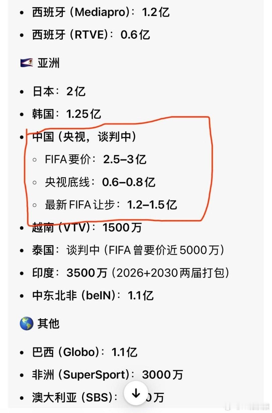 央视或低价拿下世界杯转播权FIFA也很慌:央视没有版权等于大家都有版权。