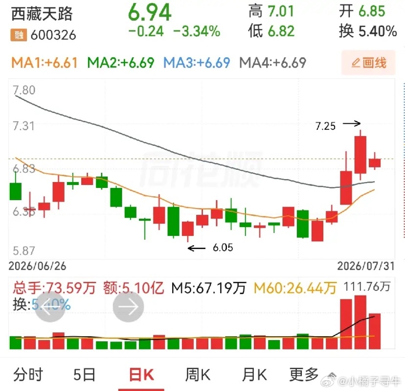 西藏天路，广电电气。有人说西藏天路和广电电气走势一样，我看了一下，日线形态上近两