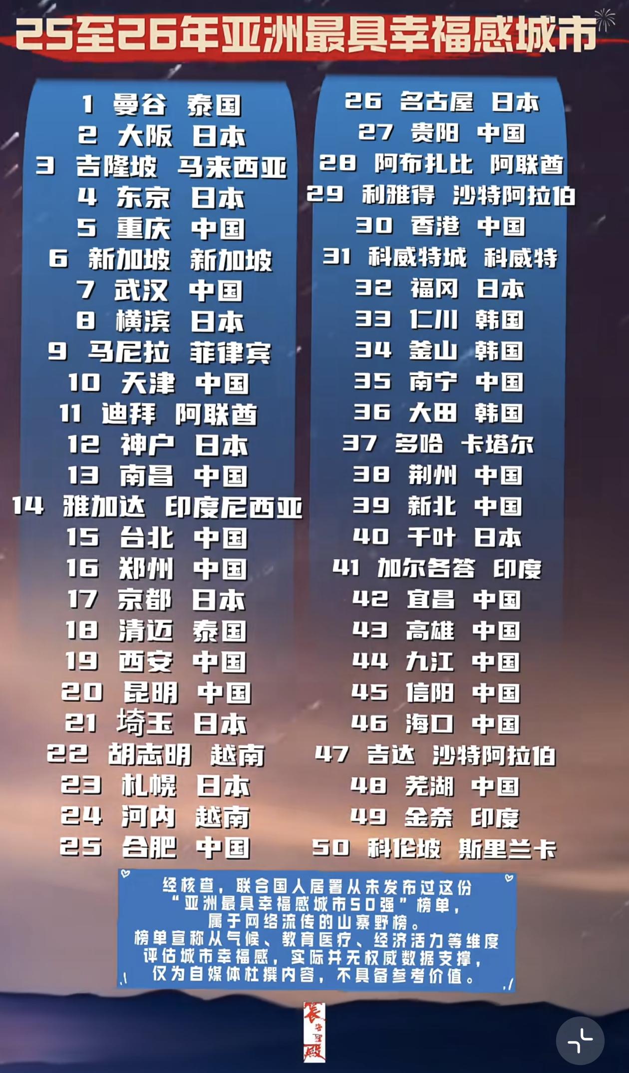 亚洲最幸福城市排名。