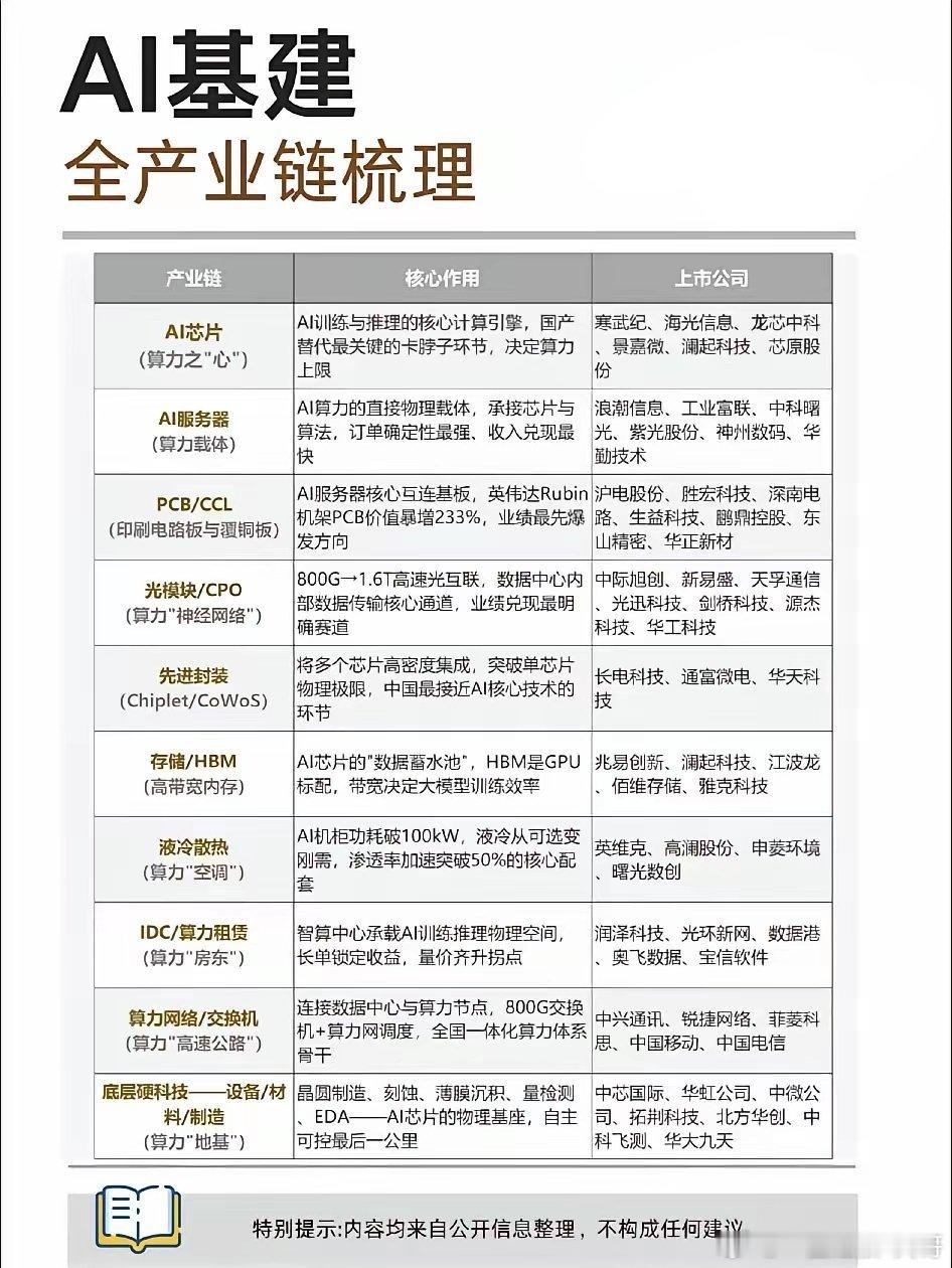 AI基建“底牌”曝光！从芯片到机房，这张全产业链图谱请刻进DNA！一、核心观点：