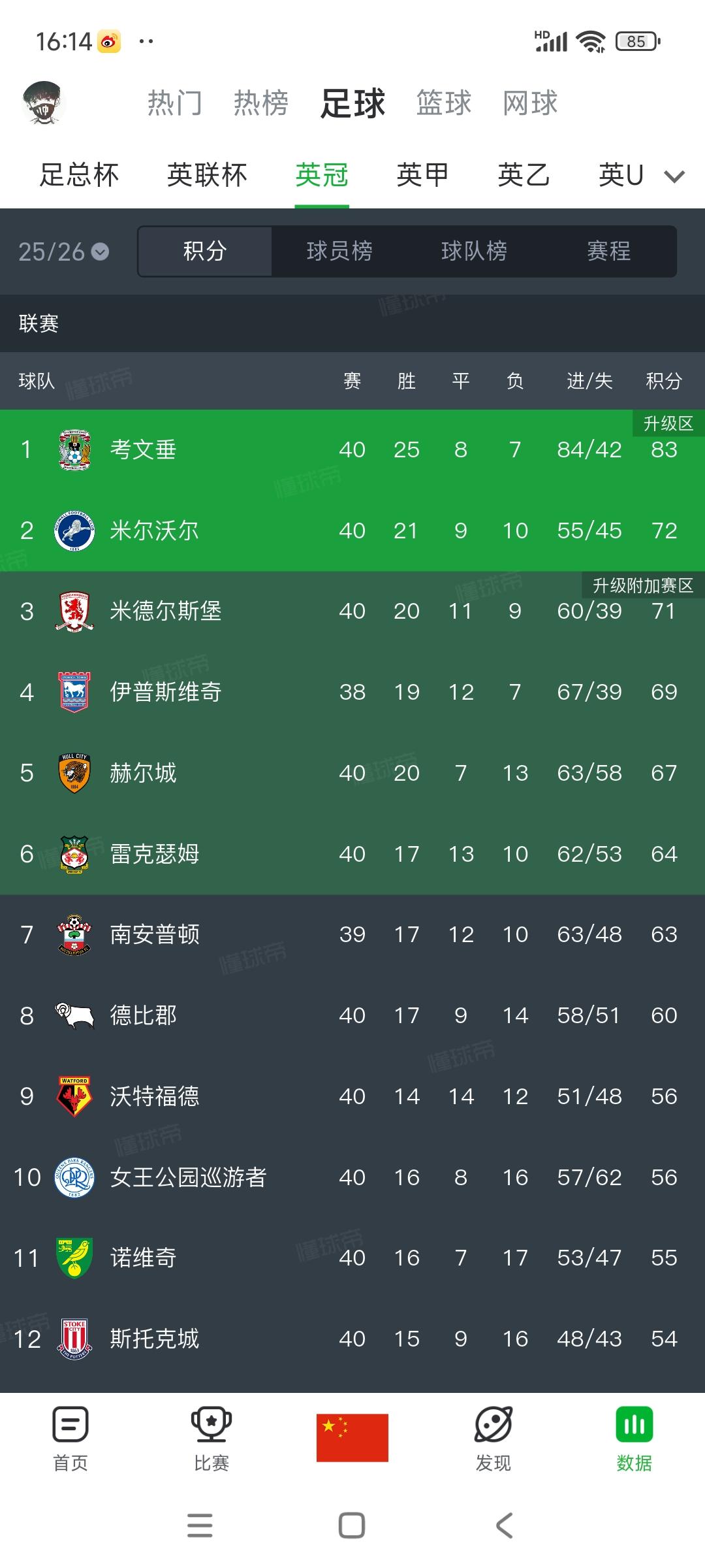 告诉英超球迷一声，下赛季兰帕德要回来了！

他最近带领考文垂在英冠比赛基本都赢。