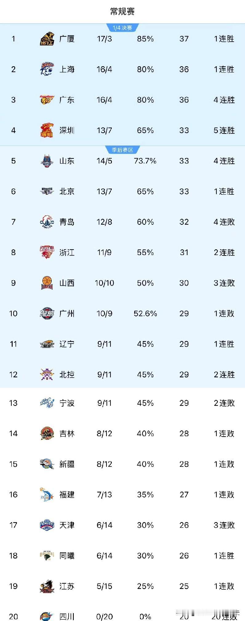 20轮比赛结束，辽宁男篮目前排名第11名，其实没想象中那么惨！距前8名只差2个胜