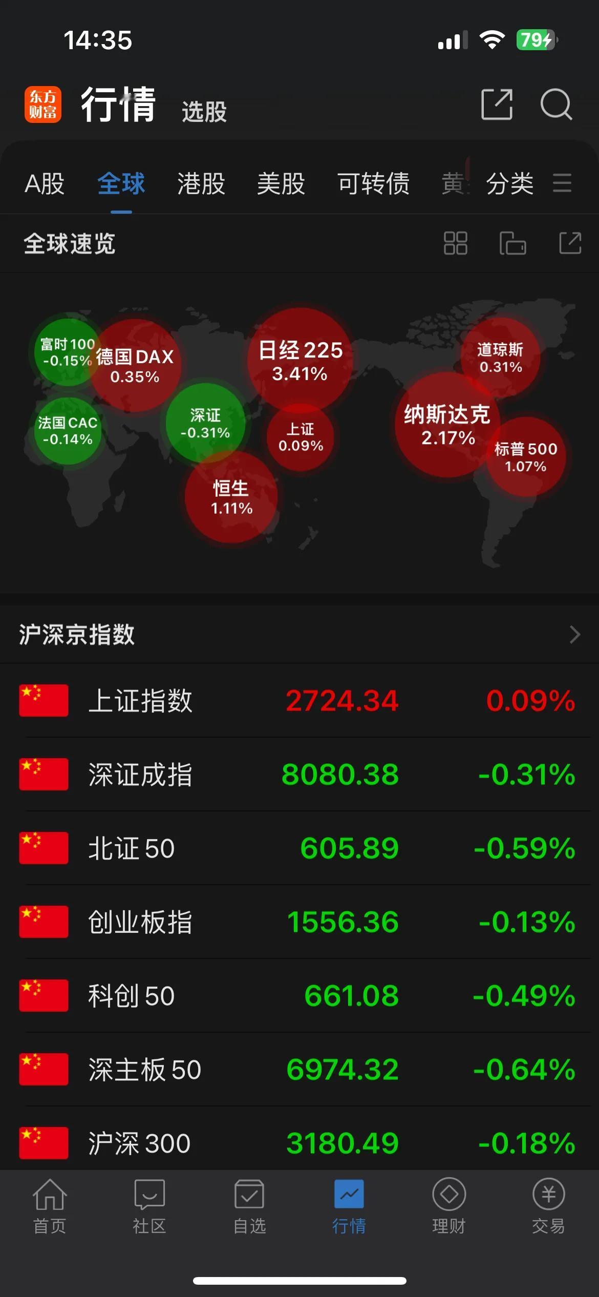 外围戏台子都搭好了！

美股绝地反击3%+，日本收盘涨3.41%！

可恨的我大