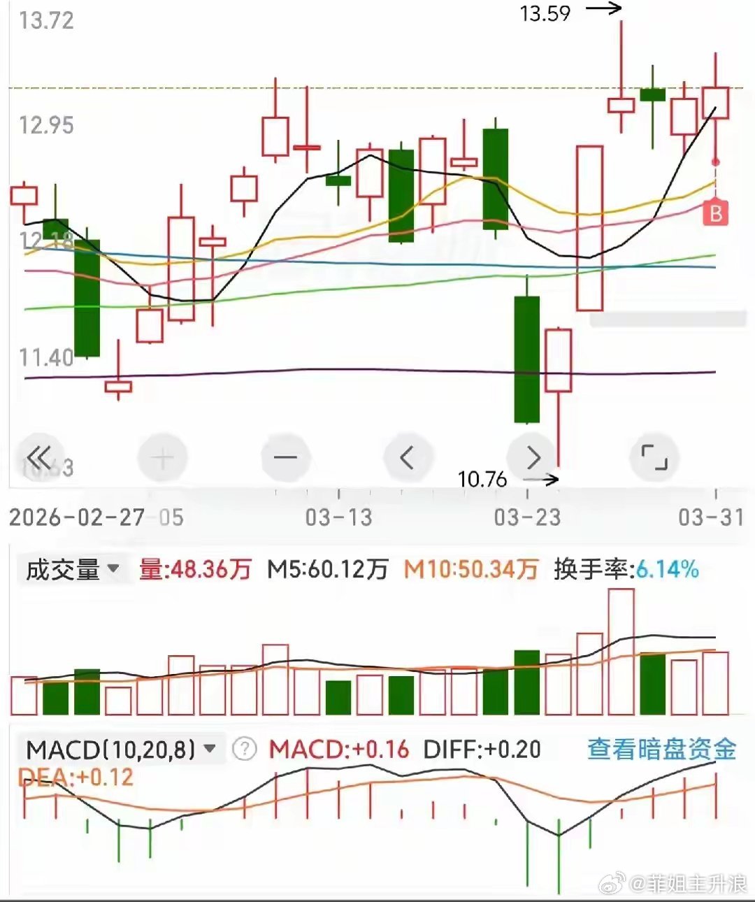 一种模式一万遍：把简单的交易做到极致，才是散户的盈利王道在A股市场，散户最大的通