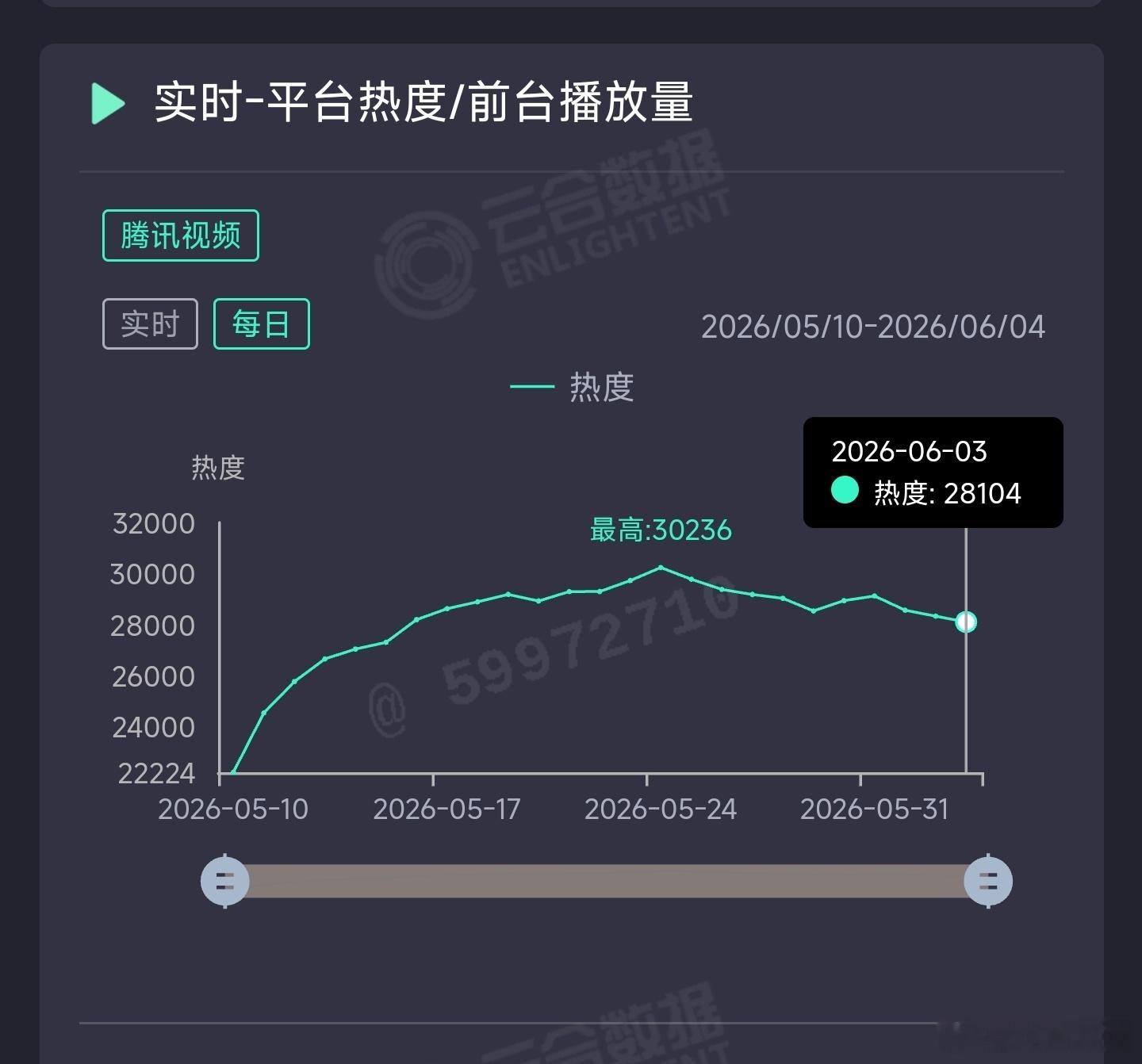 主角昨日云合推测5500万上下。