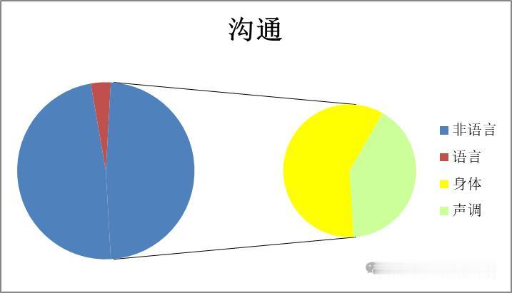 冷知识分享：关于沟通

人与人之间的沟通，7%是通过语言实现的，93%是非语言的