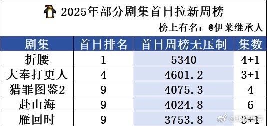2025年部分剧集首日拉新周榜[doge] ​​​