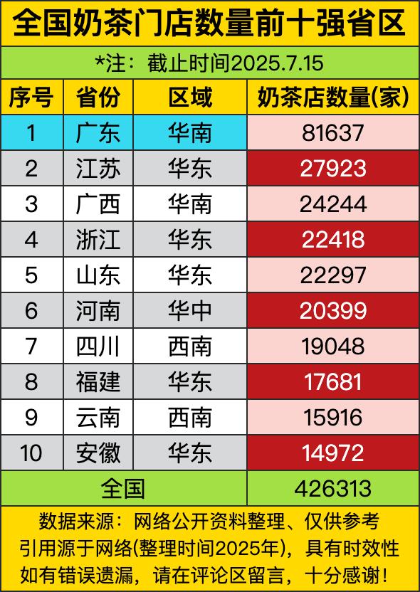 广东81637家奶茶店，比第二名江苏、第三名广西、第四名浙江加起来还多！这密度简