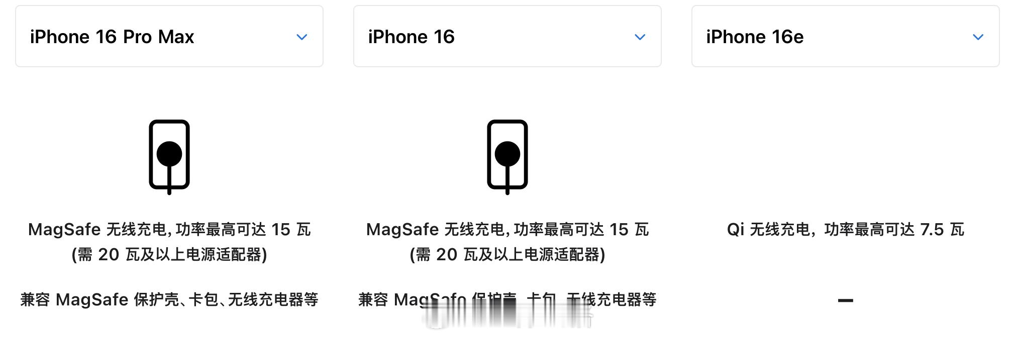 iPhone 16e 居然不支持 MagSafe，包含充电和磁吸等，仅支持 Qi