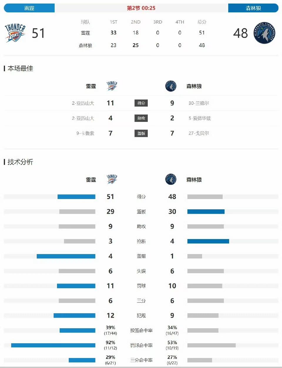 如今难得看到一场防守尺度这么大的比赛，球员不抱怨、裁判不抢戏。
半场结束，两边都