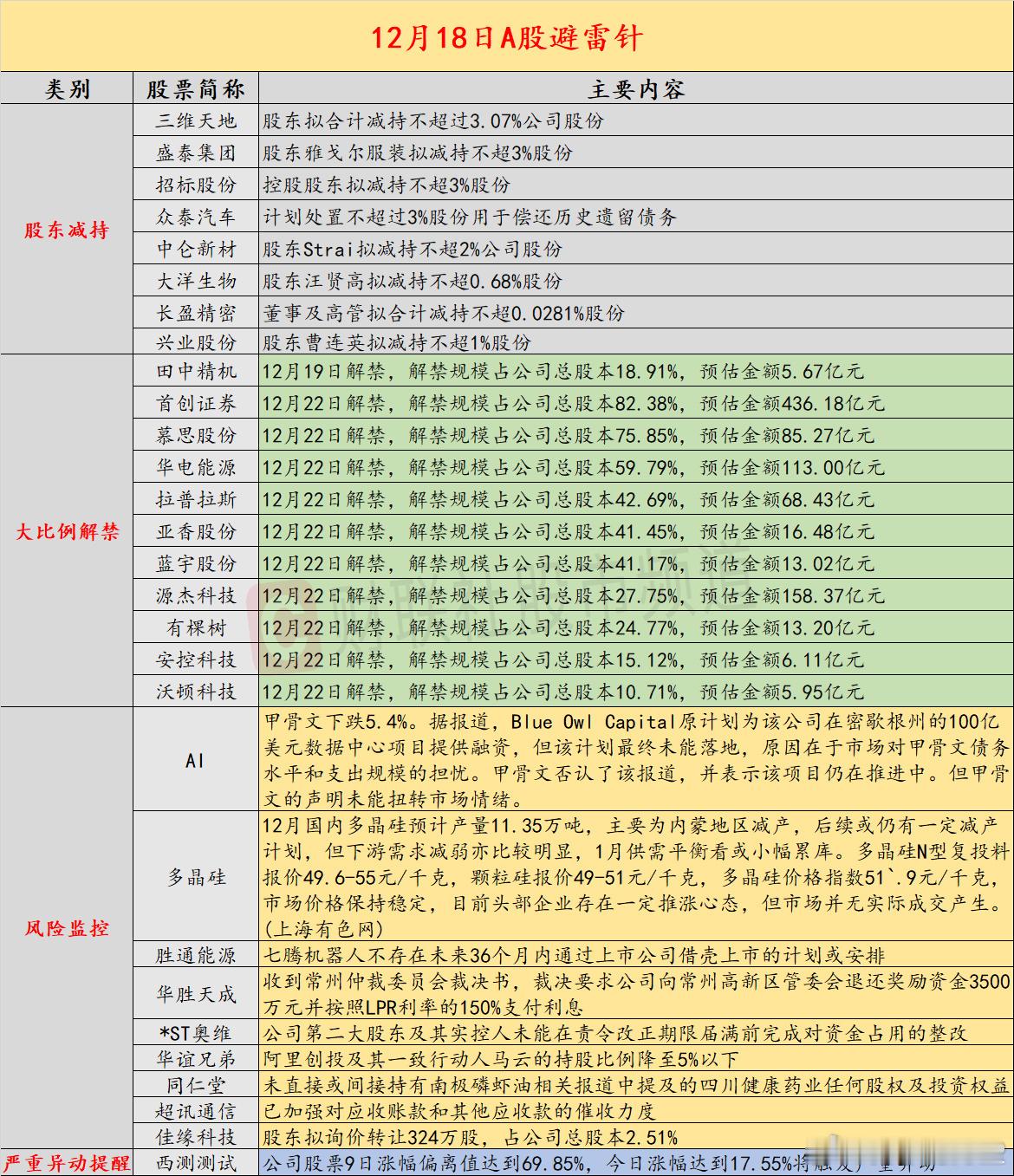 【12月18日投资避雷针：AI龙头抛售潮持续 英伟达、谷歌跌超3%】近日，A股及