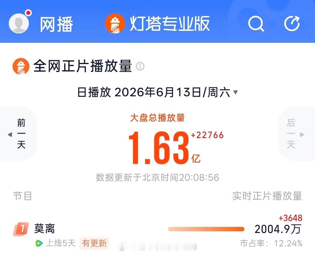 白鹿《莫离》今日灯塔登顶第一破2000万了，走势不错白鹿白鹿 白鹿莫离全网播放量
