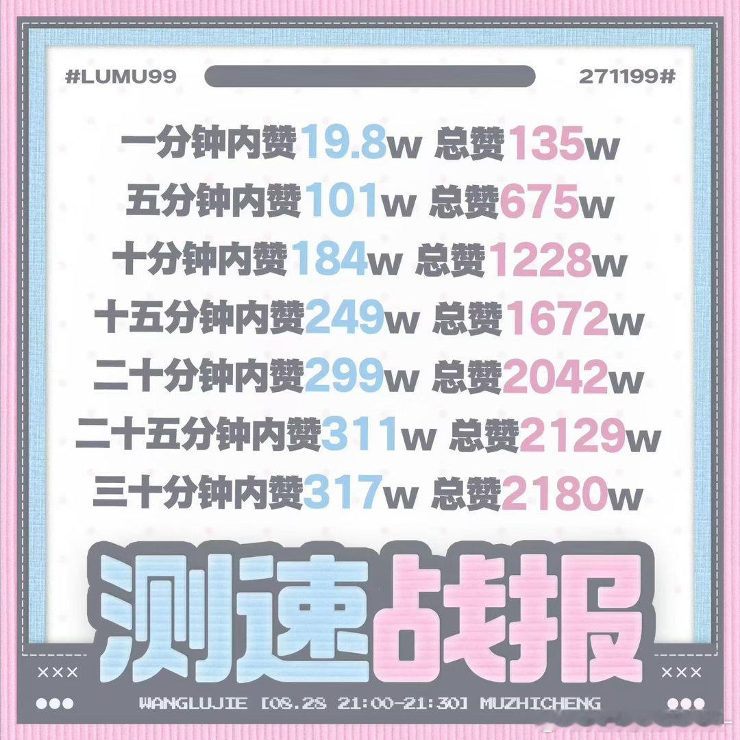 橹穆粉丝7分钟点赞破千万橹穆粉丝30分钟点赞破2180万🩵🩷🫐扑通扑通心动